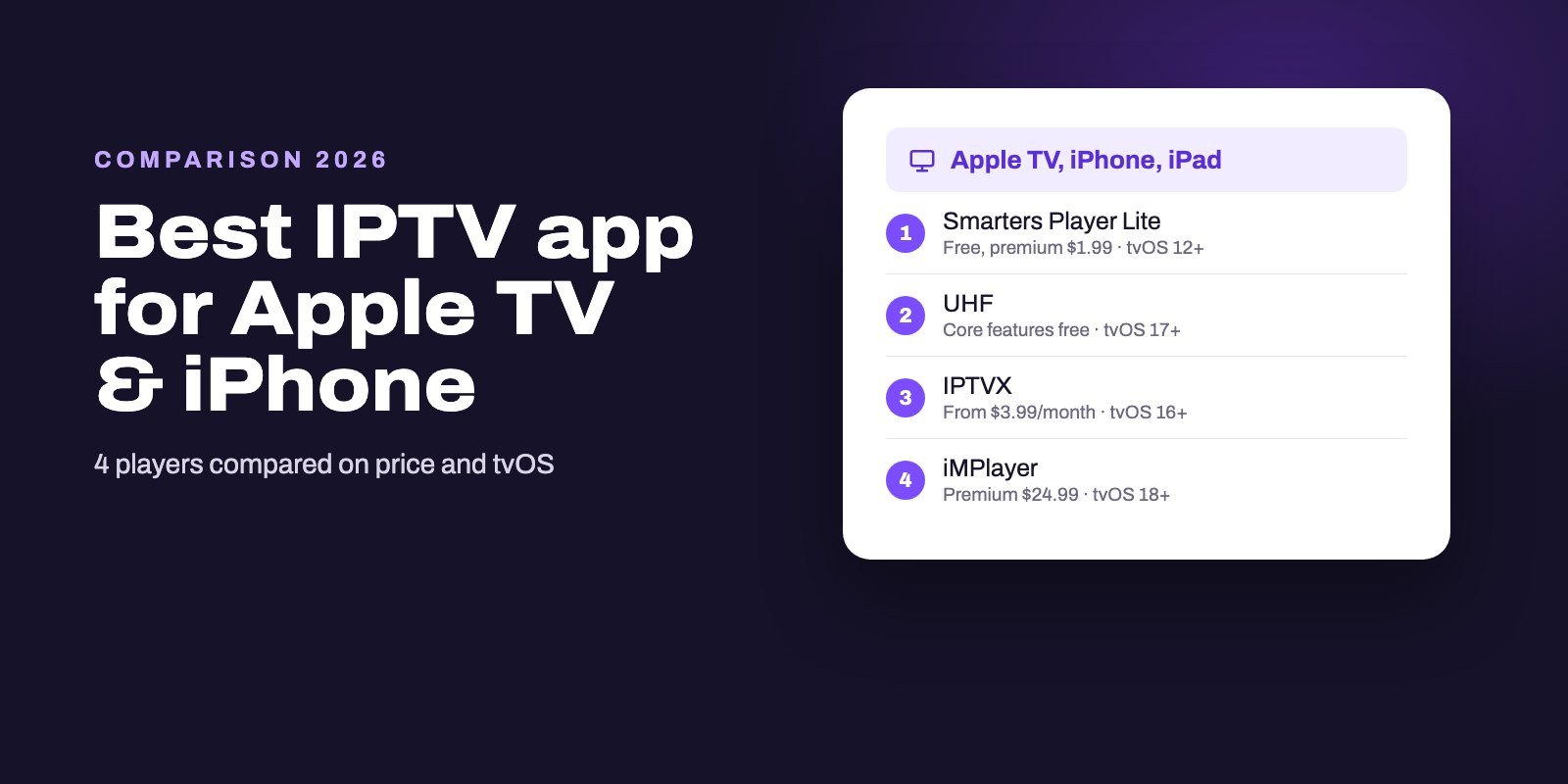 Comparison card of four IPTV players for Apple TV, iPhone and iPad with their prices