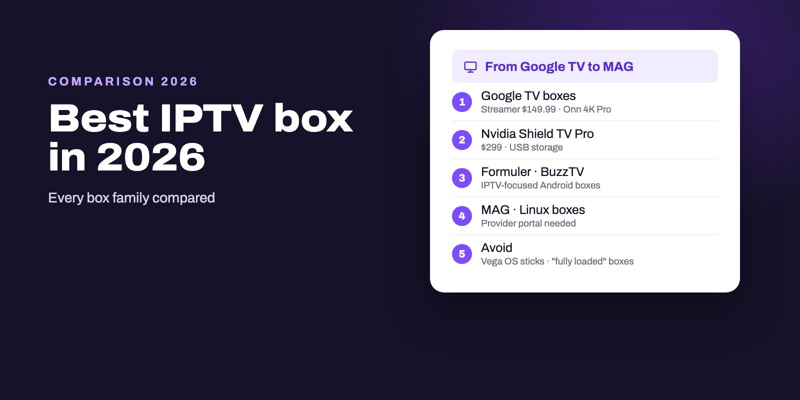 Comparison card of IPTV box families: Google TV, Nvidia Shield, Fire TV, Formuler, BuzzTV, MAG and Apple TV